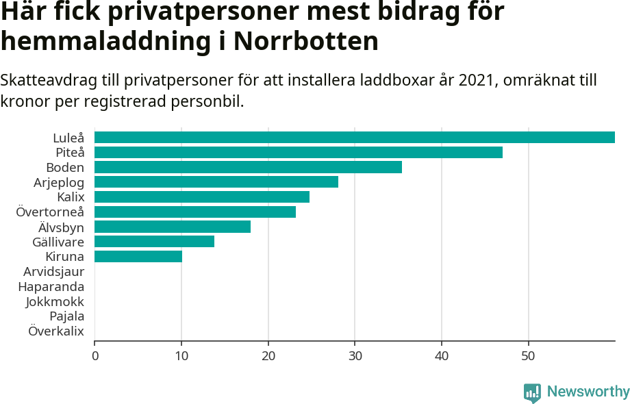 Graf: Beviljat avdrag per kommun i Norrbottens län